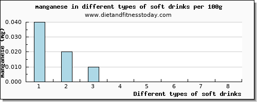 soft drinks manganese per 100g